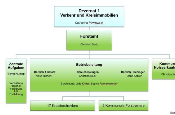 Organigramm Forstamt Zollernalbkreis 