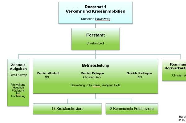 ©Forstamt/Landratsamt Zollernalbkreis Organigramm des Forstamts Zollernalbkreis