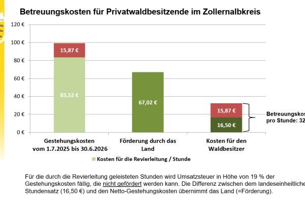 ©Forstamt/Landratsamt Zollernalbkreis Kosten für die fallweise Privatwaldbetreuung im Zollernalbkreis vom 1.7.2025 bis 30.6.2026