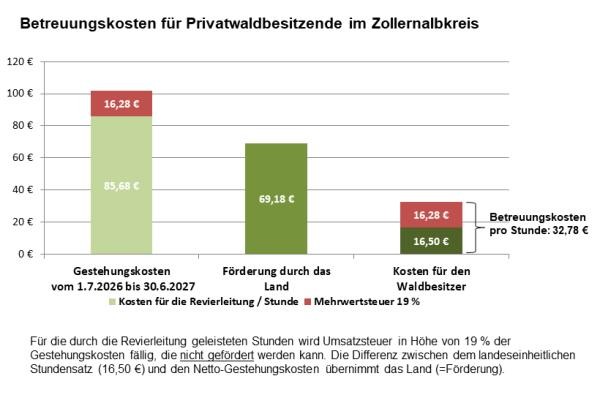 ©Forstamt/Landratsamt Zollernalbkreis Kosten für die fallweise Privatwaldbetreuung von 1.7.2026 bis 30.6.2027