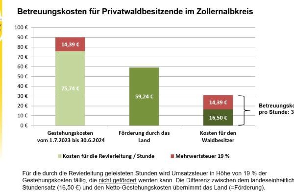 Kosten für die fallweise Privatwaldbetreuung vom 1.7.2023 bis 30.6.2024