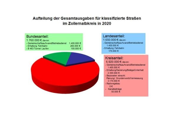 Kreisdiagram zeigt Aufteilung der Gesamtausgaben für klassifizierte Straßen im ZAK 2020