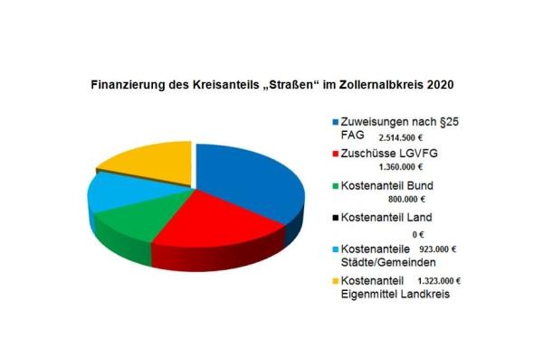 Kreisdiagram zeigt Finanzierung des Kreisanteils im ZAK 2020