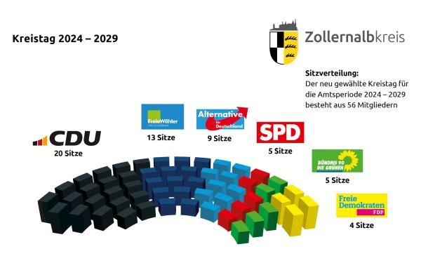 Sitzverteilung des Kreistags 2024 - 2029 Sitzverteilung des Kreistags 2024 - 2029: 20 Sitze CDU (schwarz),13 Freie Wähler Vereinigung ZAK (blau), 9 AfD (hellblau), 5 SPD (rot), 5 GRÜNE (grün), 4 FDP (gelb)